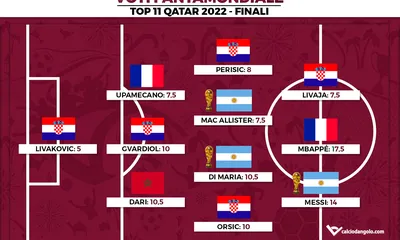 Voti Fantamondiale: la Top 11 delle finali dei Mondiali di Qatar 2022