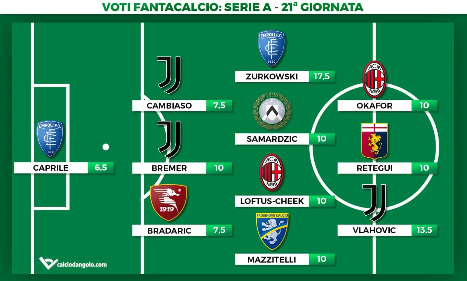 Voti fantacalcio, la Top11 della 21° giornata di Serie A: Zurko-tris, Vlahovic on fire
