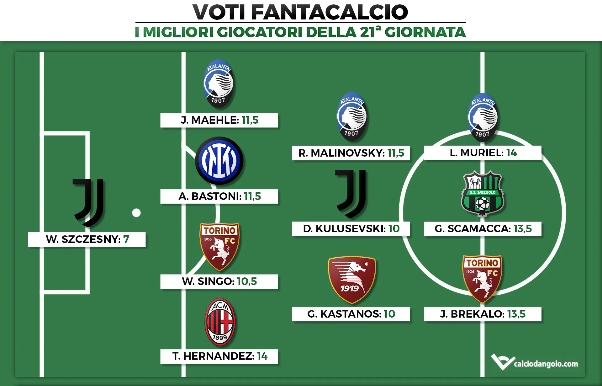 Voti Fantacalcio: I migliori giocatori della 21a giornata di Fantacalcio