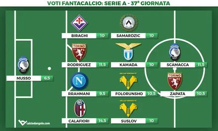 Voti fantacalcio, la Top11 della 37° giornata di Serie A: doppio Calafiori, bene Scamacca