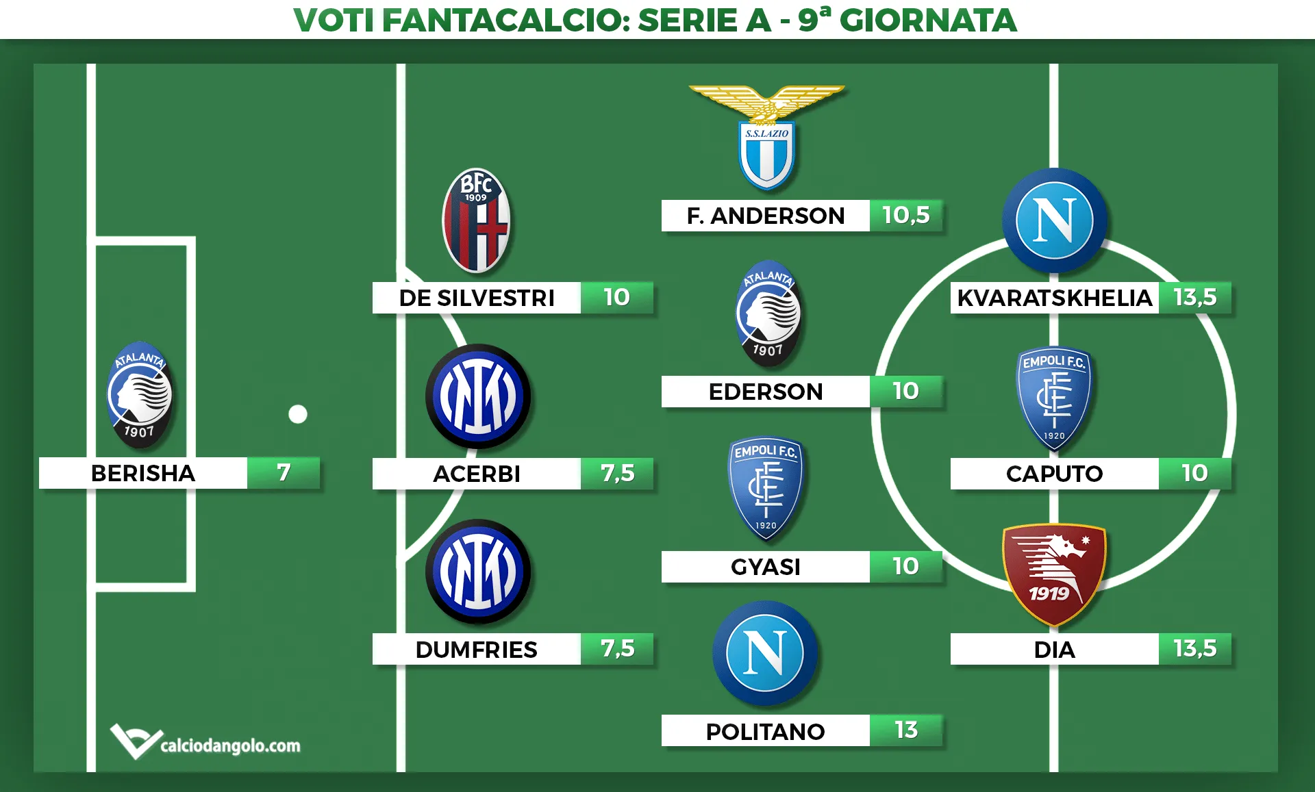 Voti Fantacalcio, la Top 11 della 9ª giornata di Serie A: bentornato Dia, arcobaleno De Silvestri