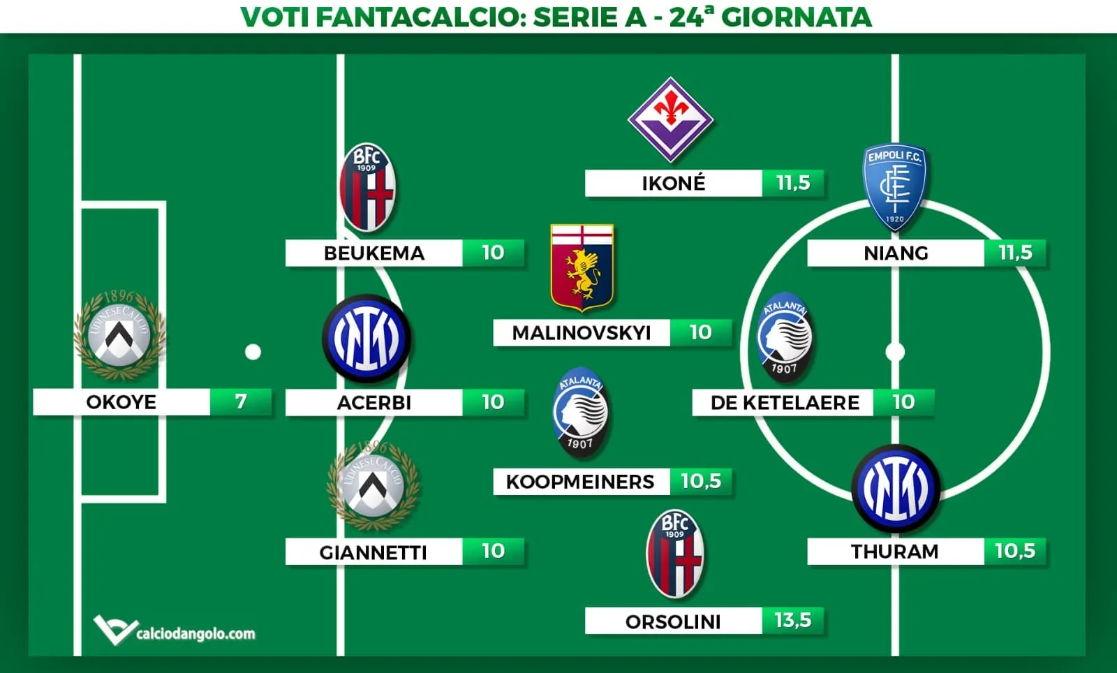 Voti fantacalcio, la Top11 della 24° giornata di Serie A: gol e assist per Niang, doppio Orsolini
