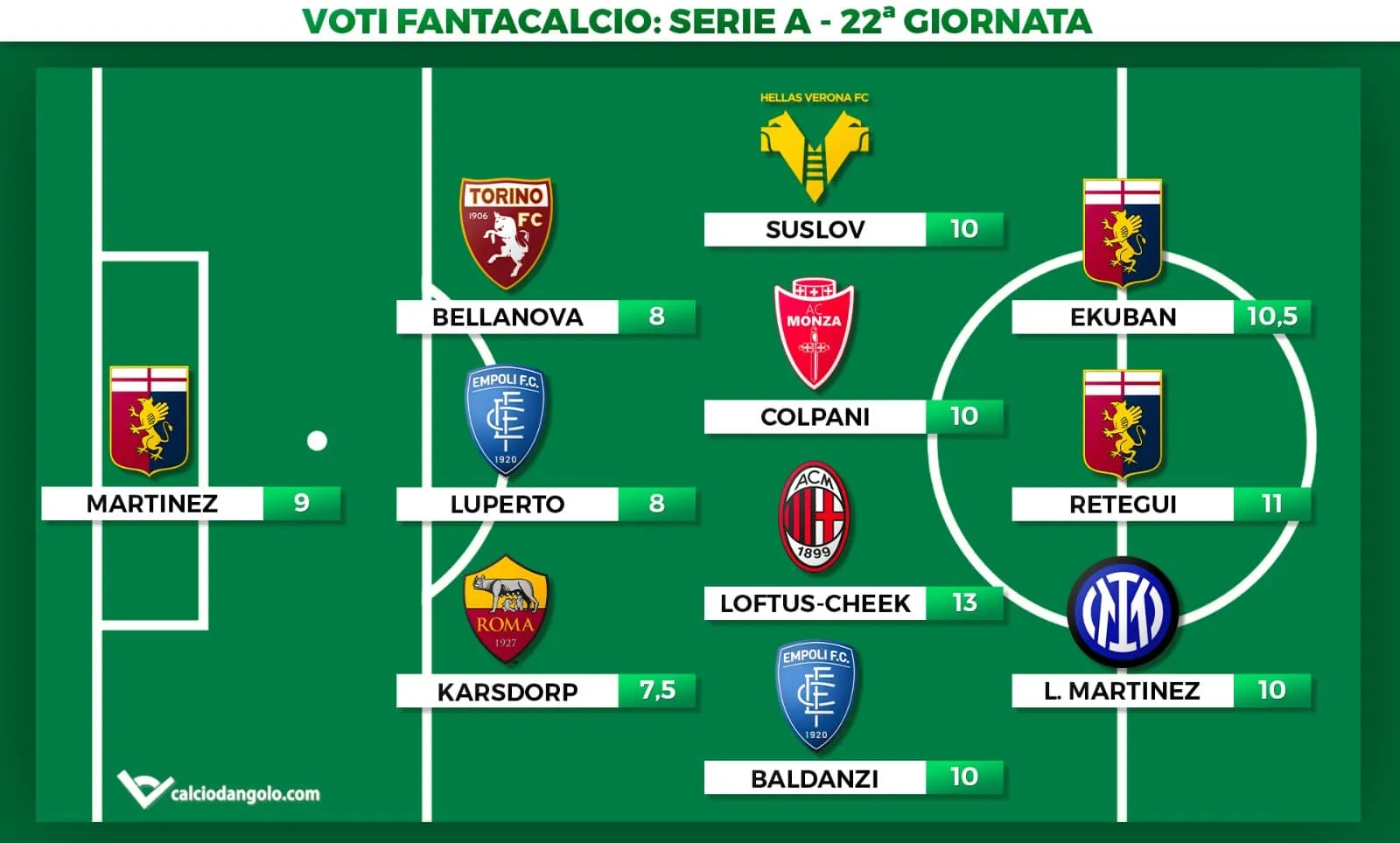 Voti fantacalcio, la Top11 della 22° giornata di Serie A: Loftus-Cheek on fire, Martinez il migliore dei pararigori