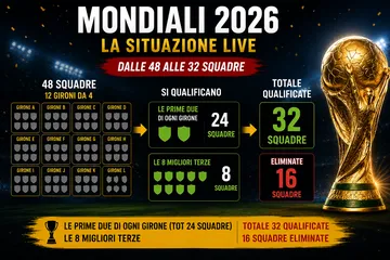 Mondiali 2026, la situazione girone per girone: chi si qualifica ai sedicesimi, classifiche live