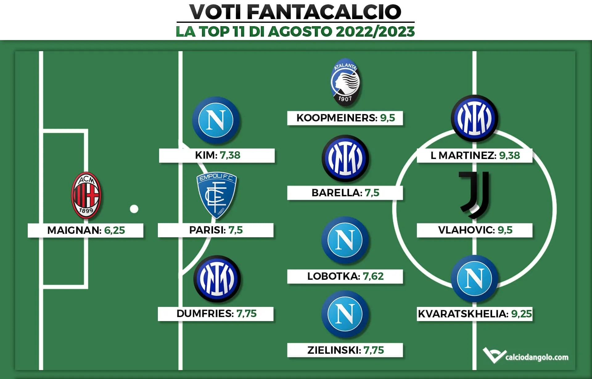 Voti Fantacalcio: la Top 11 del mese di Agosto di Serie A 2022/2023
