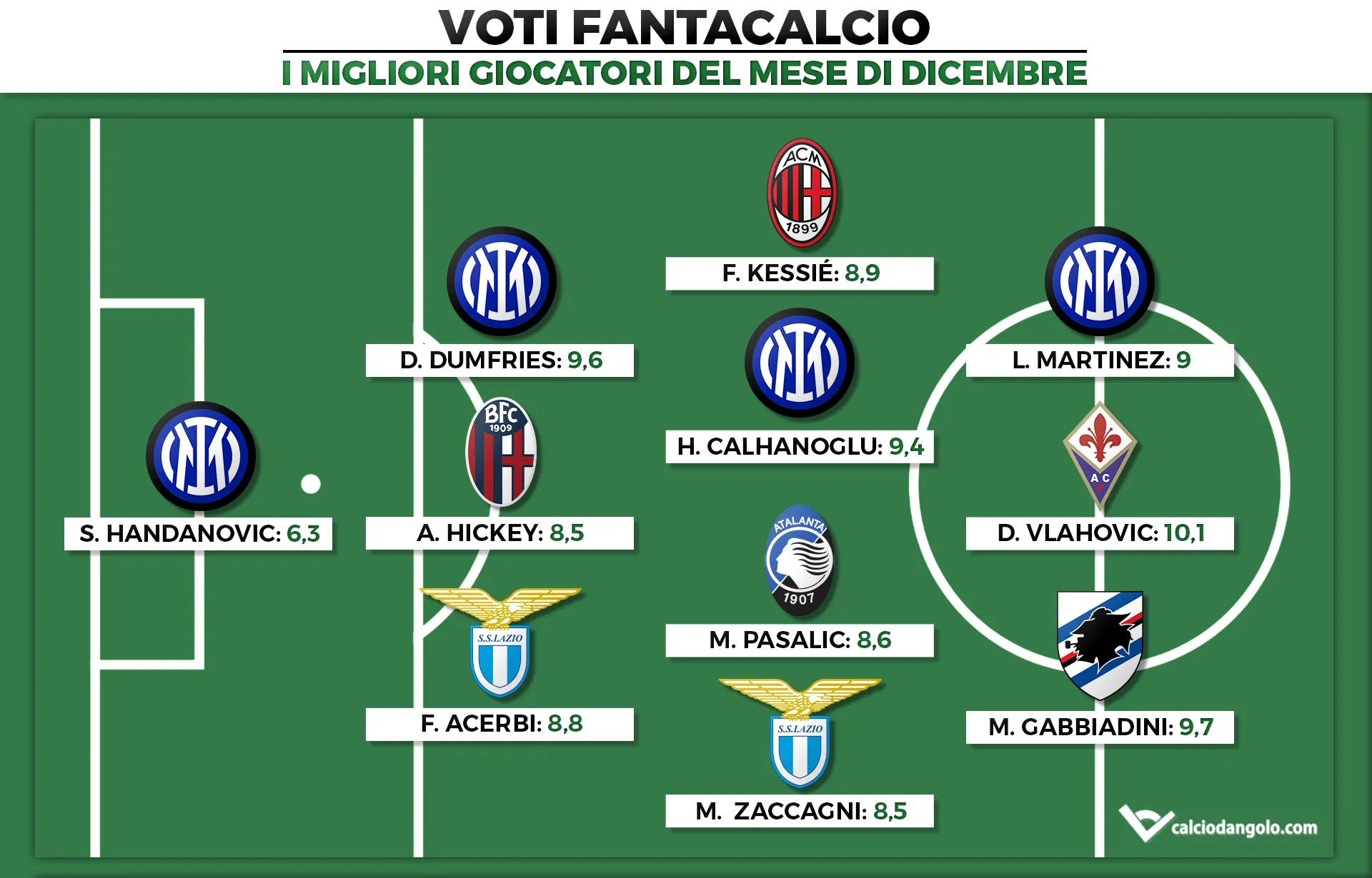 Voti Fantacalcio: I migliori giocatori del mese di Dicembre di Fantacalcio
