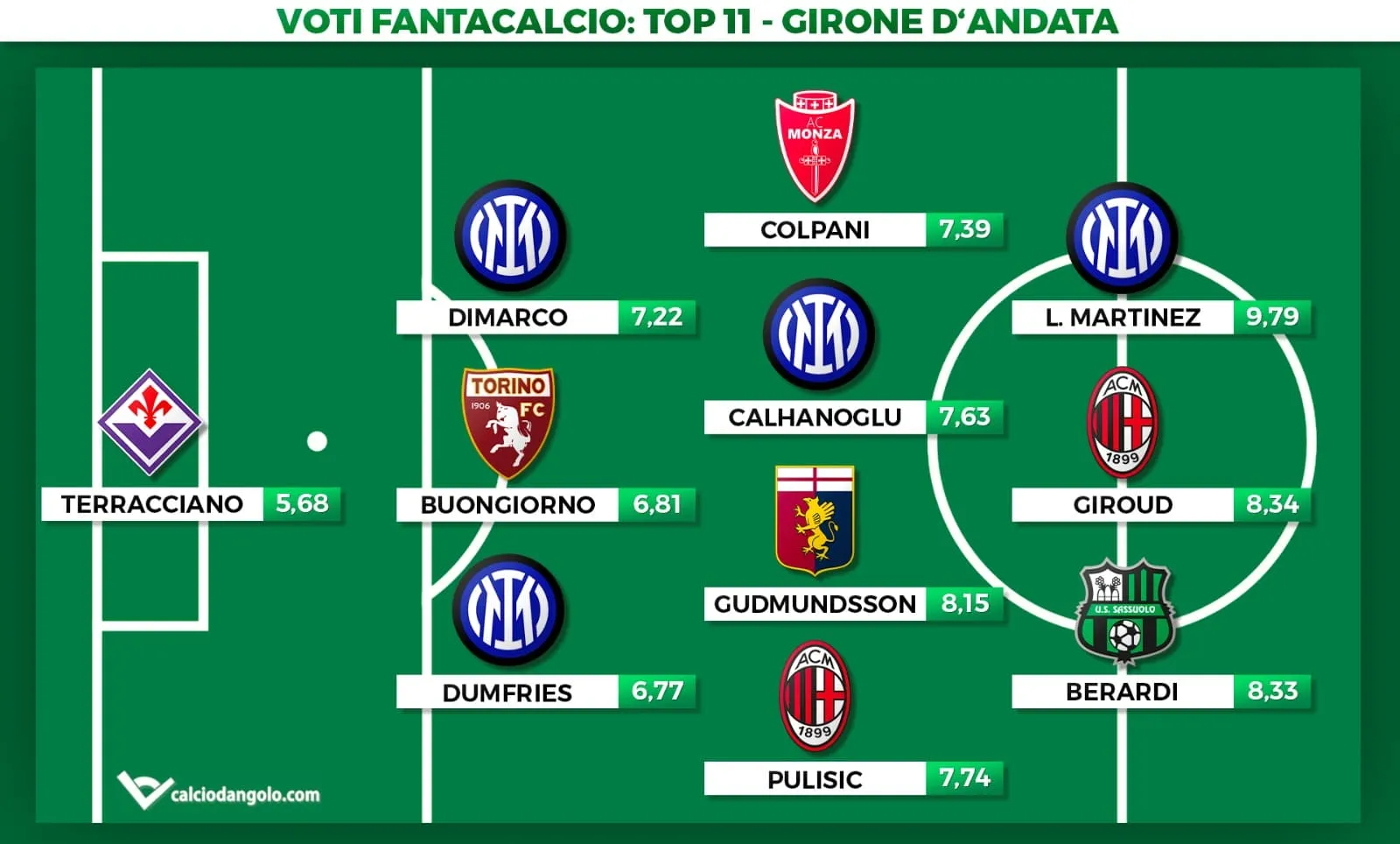 Fantacalcio, la top 11 del girone d’andata: Lautaro re, 2 sorprese a centrocampo