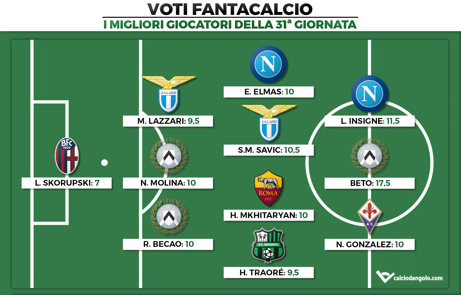Voti Fantacalcio: I migliori giocatori della 31ª giornata di Serie A 2021/2022