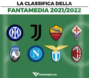 Fantacalcio, l’Inter vince lo scudetto della fantamedia di un soffio sul Napoli: Milan solo terzo, lontana la Juventus