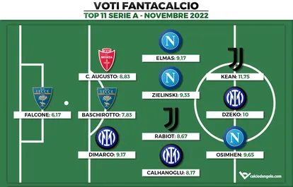 Voti Fantacalcio: la Top 11 del mese di Novembre di Serie A 2022/2023