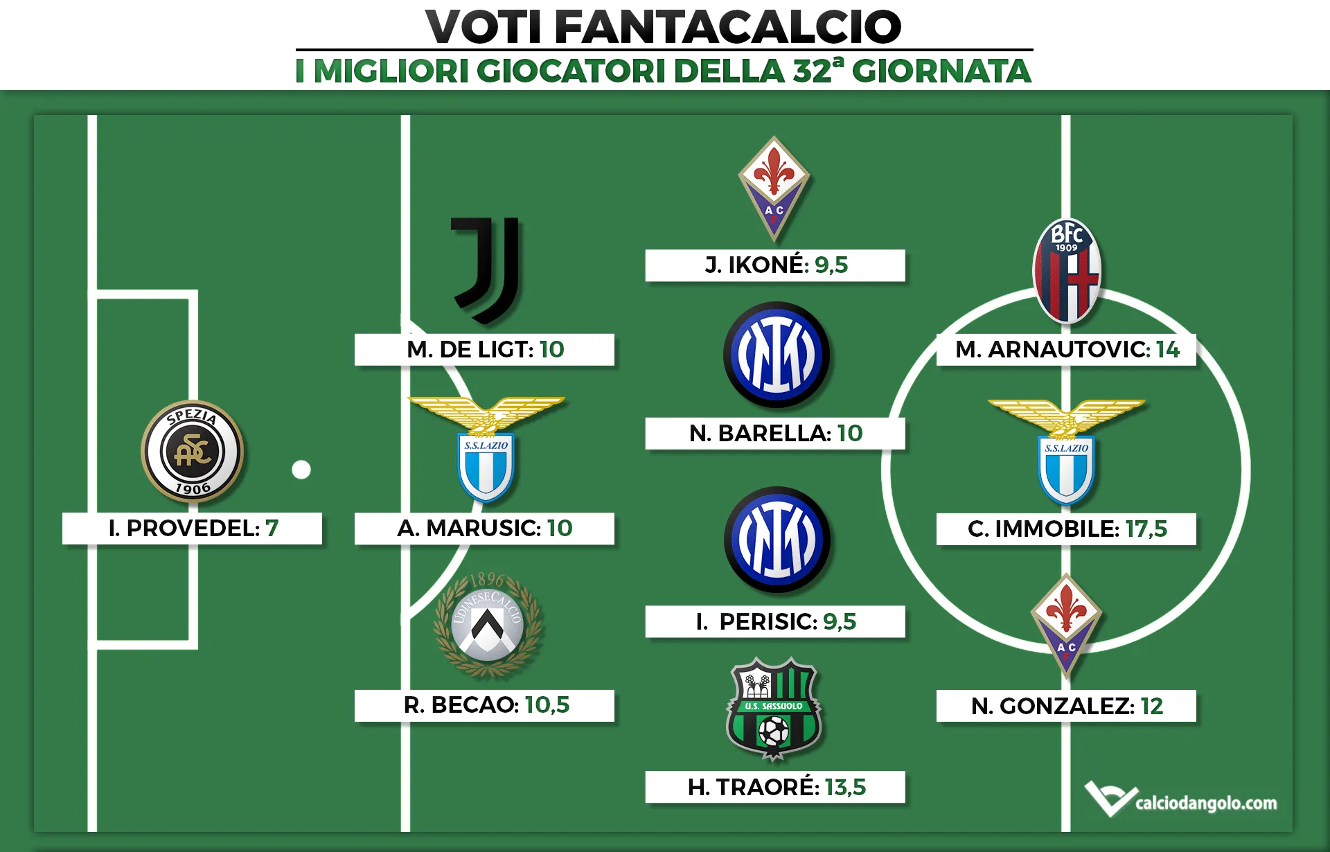 I migliori giocatori della 32a giornata