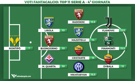 Voti Fantacalcio: la Top 11 della quarta giornata di Serie A 2023/2024