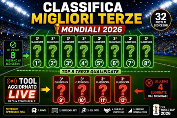 Migliori terze mondiali 2026: criteri, classifica live e chi passa ai sedicesimi