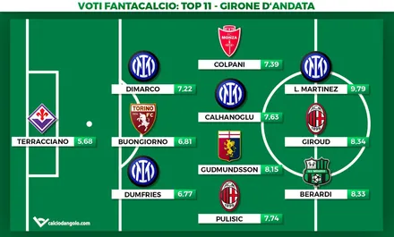 Fantacalcio, la top 11 del girone d’andata: Lautaro re, 2 sorprese a centrocampo