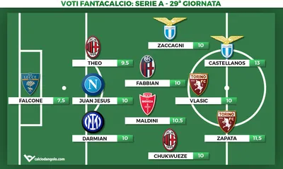 Voti fantacalcio, la Top11 della 29° giornata di Serie A: Castellanos decisivo, ancora Zapata