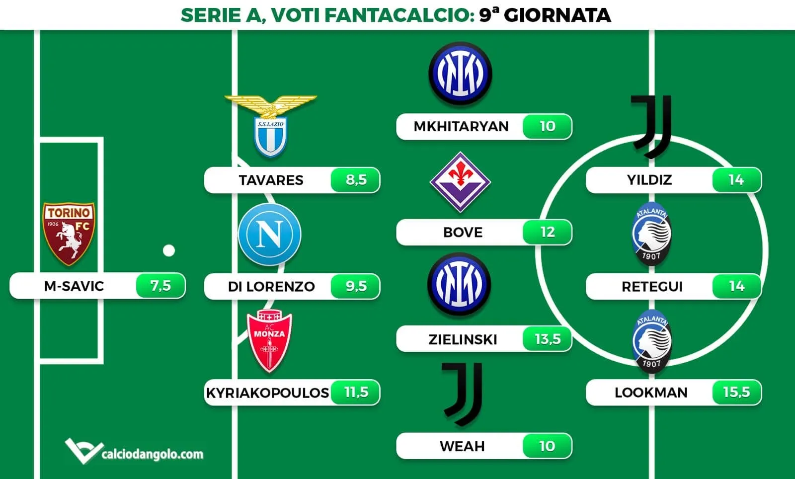 Voti fantacalcio, la top 11 della 9&deg; giornata: Lookman imprendibile, Yildiz che Derby