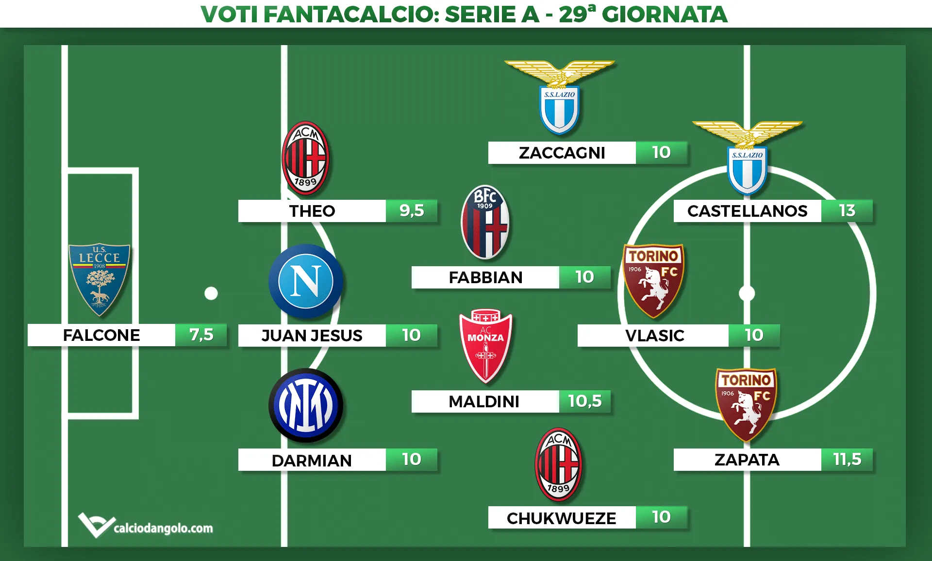 Voti fantacalcio, la Top11 della 29° giornata di Serie A: Castellanos decisivo, ancora Zapata