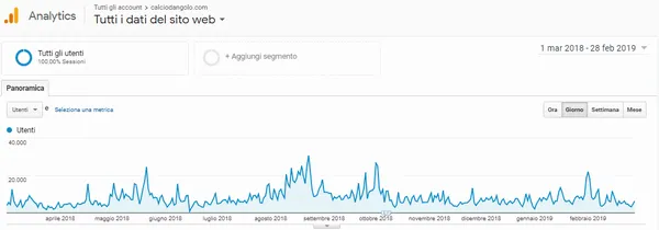 dati sito web calcio d'angolo aggiornati febbraio 2019