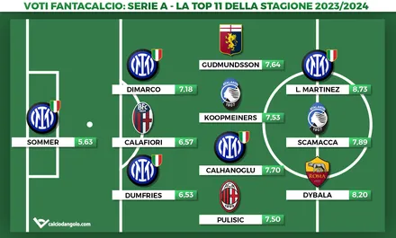 Voti fantacalcio, la Top11 della stagione di Serie A: dominio Inter, che sorpresa in difesa