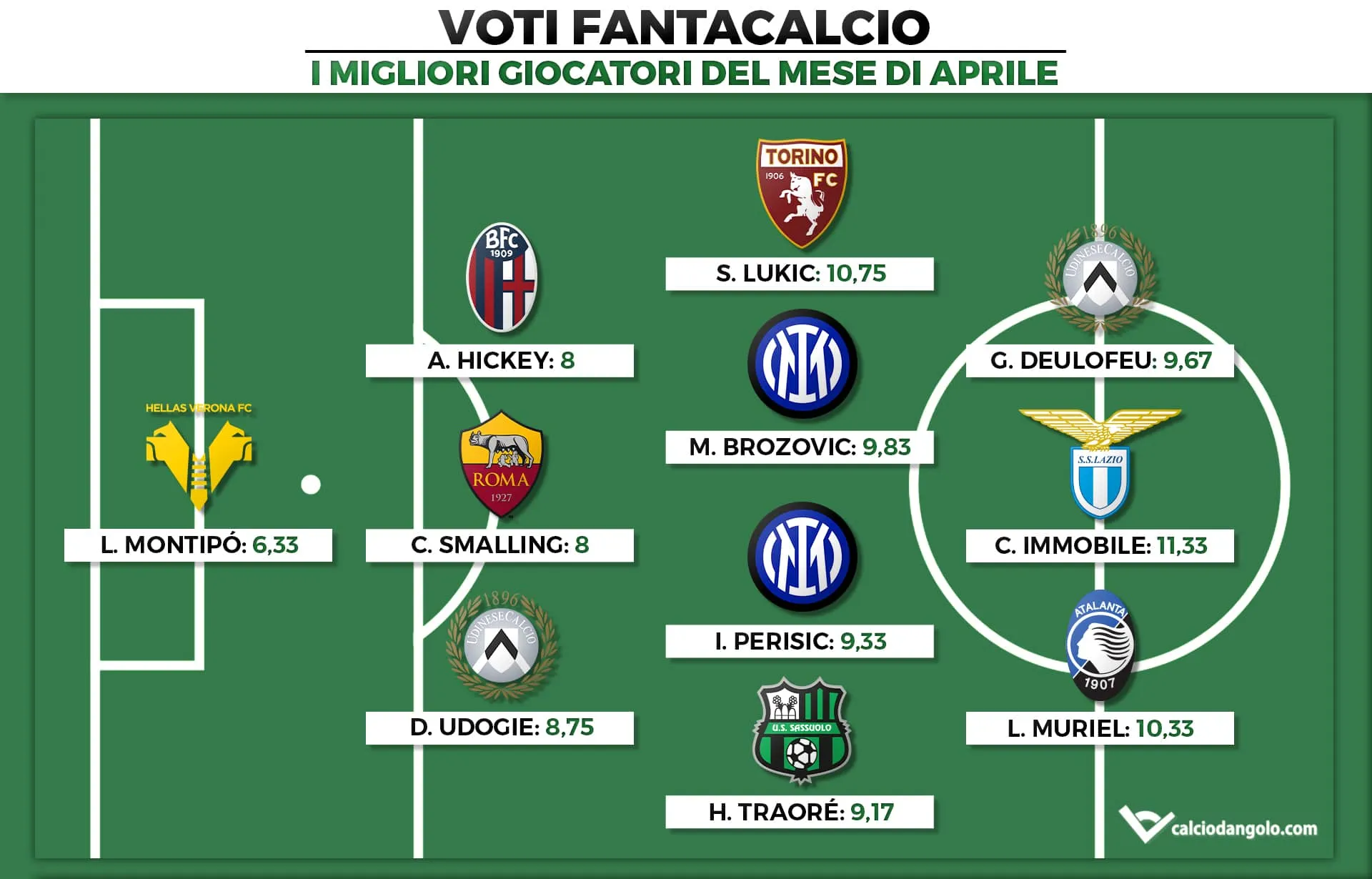 I migliori giocatori del mese di Aprile di Serie A e Fantacalcio