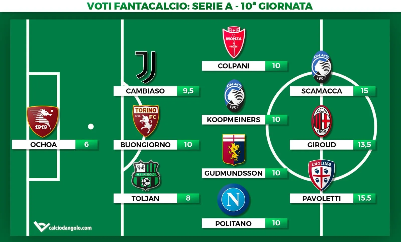 Voti Fantacalcio, la Top 11 della 10ª giornata di Serie A: super Pavoletti, riecco Scamacca