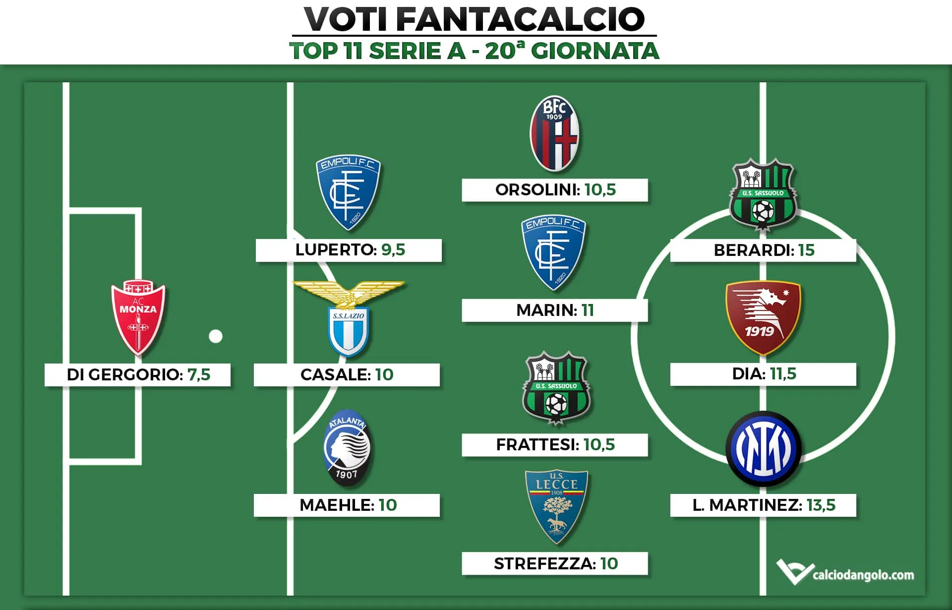 Voti Fantacalcio: la Top 11 della 20ª giornata di Serie A 2022/2023