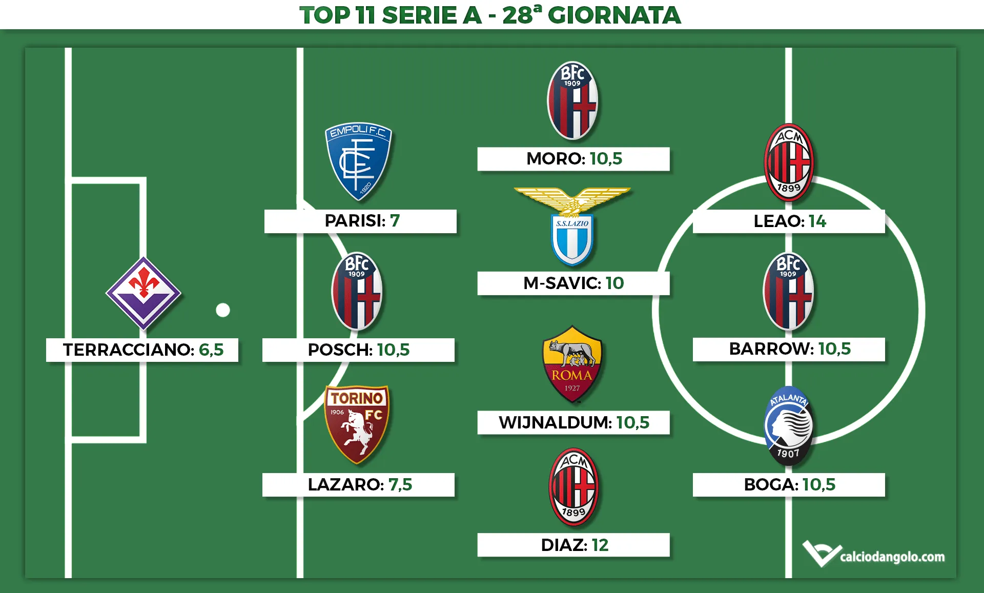 Voti Fantacalcio: la Top 11 della 28ª giornata di Serie A 2022/2023