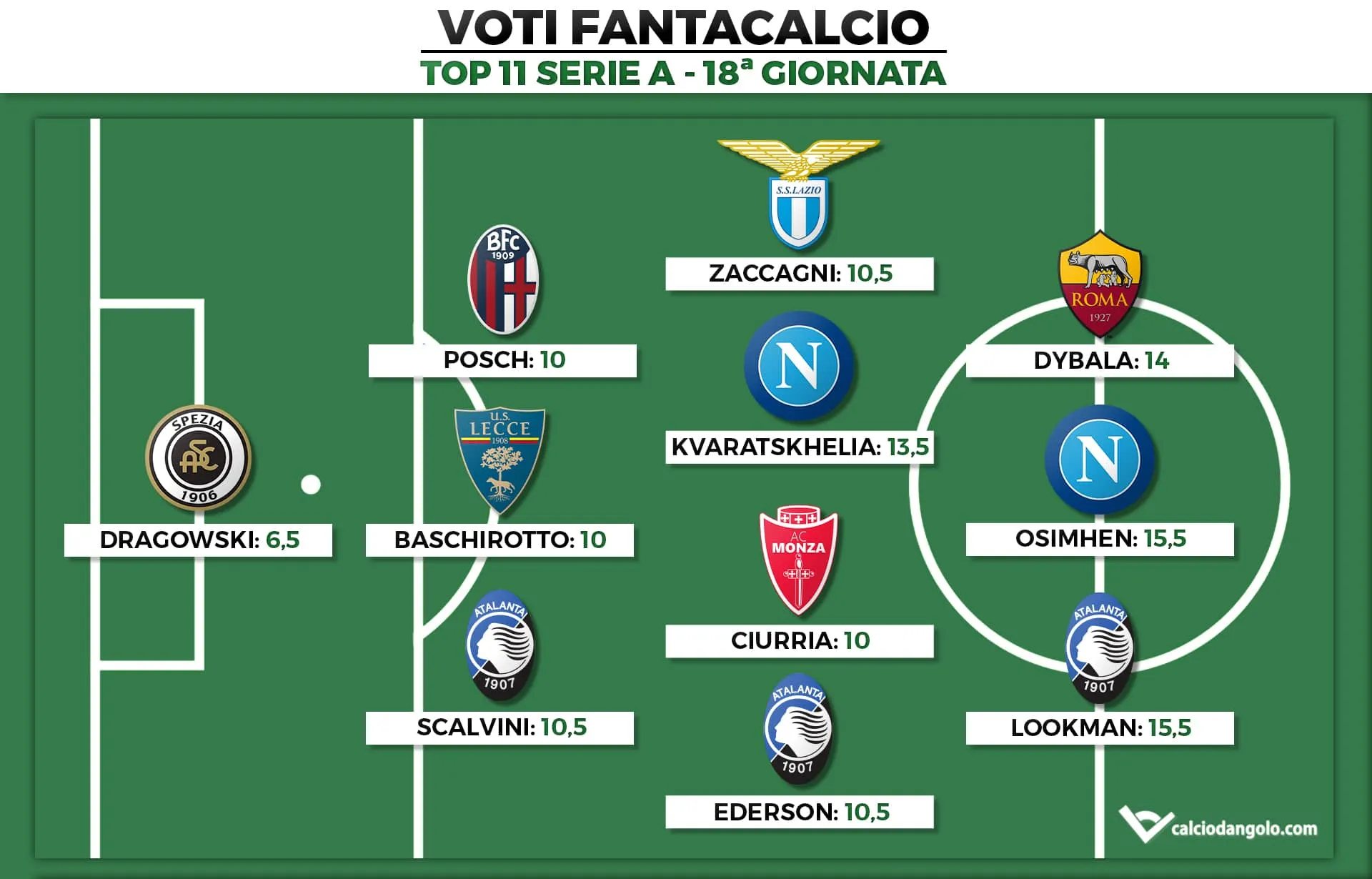 Voti Fantacalcio: la Top 11 della 18ª giornata di Serie A 2022/2023