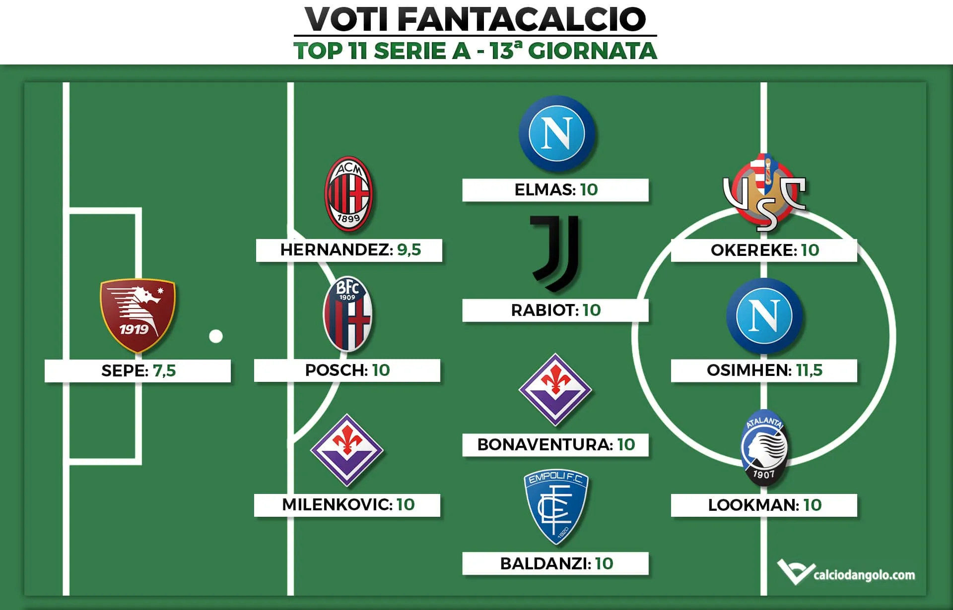 Voti Fantacalcio: la Top 11 della tredicesima giornata di Serie A 2022/2023